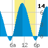 Tide chart for Threemile Cut, Altamaha River, Georgia on 2024/01/14