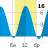 Tide chart for Threemile Cut, Altamaha River, Georgia on 2024/01/16