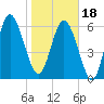 Tide chart for Threemile Cut, Altamaha River, Georgia on 2024/01/18