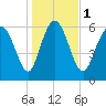 Tide chart for Threemile Cut, Altamaha River, Georgia on 2024/01/1