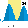 Tide chart for Threemile Cut, Altamaha River, Georgia on 2024/01/24