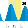 Tide chart for Threemile Cut, Altamaha River, Georgia on 2024/01/26