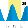 Tide chart for Threemile Cut, Altamaha River, Georgia on 2024/01/28