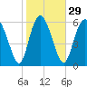 Tide chart for Threemile Cut, Altamaha River, Georgia on 2024/01/29
