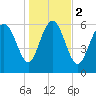 Tide chart for Threemile Cut, Altamaha River, Georgia on 2024/01/2