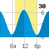 Tide chart for Threemile Cut, Altamaha River, Georgia on 2024/01/30