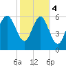 Tide chart for Threemile Cut, Altamaha River, Georgia on 2024/01/4