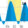 Tide chart for Threemile Cut, Altamaha River, Georgia on 2024/02/10