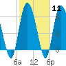 Tide chart for Threemile Cut, Altamaha River, Georgia on 2024/02/11