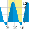 Tide chart for Threemile Cut, Altamaha River, Georgia on 2024/02/12
