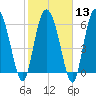 Tide chart for Threemile Cut, Altamaha River, Georgia on 2024/02/13