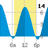 Tide chart for Threemile Cut, Altamaha River, Georgia on 2024/02/14