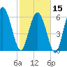 Tide chart for Threemile Cut, Altamaha River, Georgia on 2024/02/15