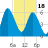 Tide chart for Threemile Cut, Altamaha River, Georgia on 2024/02/18