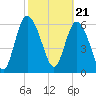 Tide chart for Threemile Cut, Altamaha River, Georgia on 2024/02/21
