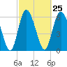 Tide chart for Threemile Cut, Altamaha River, Georgia on 2024/02/25