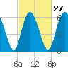 Tide chart for Threemile Cut, Altamaha River, Georgia on 2024/02/27