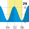 Tide chart for Threemile Cut, Altamaha River, Georgia on 2024/02/29