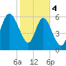 Tide chart for Threemile Cut, Altamaha River, Georgia on 2024/02/4