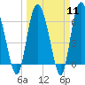 Tide chart for Threemile Cut, Altamaha River, Georgia on 2024/03/11