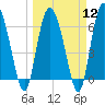 Tide chart for Threemile Cut, Altamaha River, Georgia on 2024/03/12