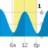 Tide chart for Threemile Cut, Altamaha River, Georgia on 2024/03/1