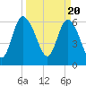 Tide chart for Threemile Cut, Altamaha River, Georgia on 2024/03/20