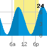 Tide chart for Threemile Cut, Altamaha River, Georgia on 2024/03/24