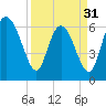 Tide chart for Threemile Cut, Altamaha River, Georgia on 2024/03/31