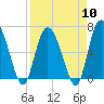Tide chart for Threemile Cut, Altamaha River, Georgia on 2024/04/10