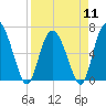 Tide chart for Threemile Cut, Altamaha River, Georgia on 2024/04/11