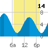 Tide chart for Threemile Cut, Altamaha River, Georgia on 2024/04/14