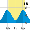Tide chart for Threemile Cut, Altamaha River, Georgia on 2024/04/18
