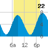 Tide chart for Threemile Cut, Altamaha River, Georgia on 2024/04/22
