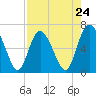 Tide chart for Threemile Cut, Altamaha River, Georgia on 2024/04/24