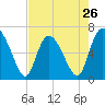 Tide chart for Threemile Cut, Altamaha River, Georgia on 2024/04/26