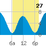 Tide chart for Threemile Cut, Altamaha River, Georgia on 2024/04/27