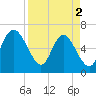 Tide chart for Threemile Cut, Altamaha River, Georgia on 2024/04/2