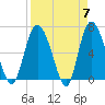 Tide chart for Threemile Cut, Altamaha River, Georgia on 2024/04/7