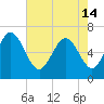 Tide chart for Threemile Cut, Altamaha River, Georgia on 2024/05/14