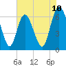 Tide chart for Threemile Cut, Altamaha River, Georgia on 2025/06/10