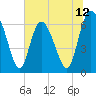 Tide chart for Threemile Cut, Altamaha River, Georgia on 2025/06/12