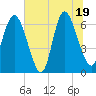 Tide chart for Threemile Cut, Altamaha River, Georgia on 2025/06/19