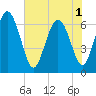 Tide chart for Threemile Cut, Altamaha River, Georgia on 2025/06/1