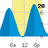 Tide chart for Threemile Cut, Altamaha River, Georgia on 2025/06/20