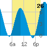 Tide chart for Threemile Cut, Altamaha River, Georgia on 2025/06/26