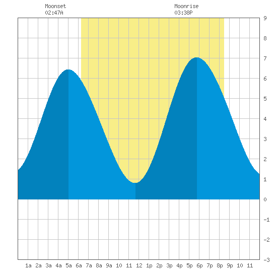 Tide chart for Threemile Cut, Altamaha River on 2025/06/05