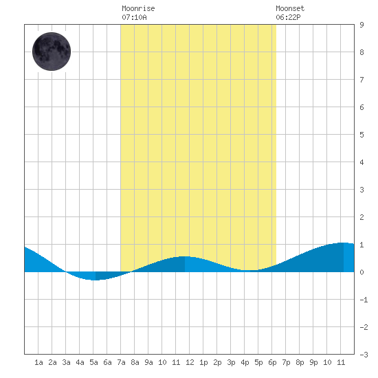 Tide Chart for 2021/02/11