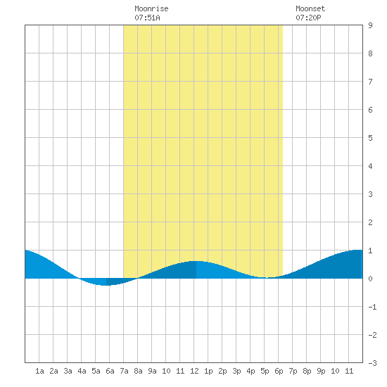 Tide Chart for 2021/02/12