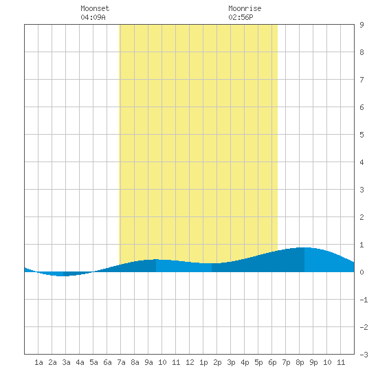 Tide Chart for 2021/02/23